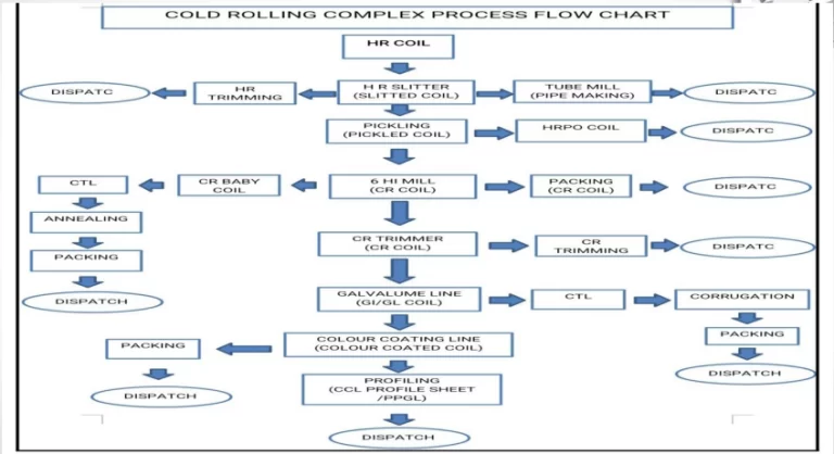 Process Chart Shyam