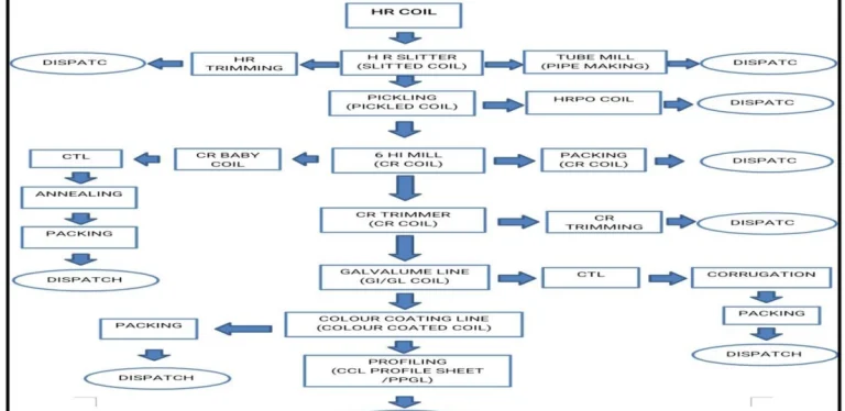 Process Flow Chart